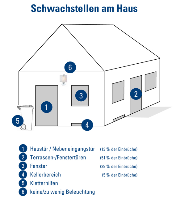 Polizei drängt Hausbesitzer: Vor Einbruch schützen. Polizei drängt Hausbesitzer: Vor Einbruch schützen.