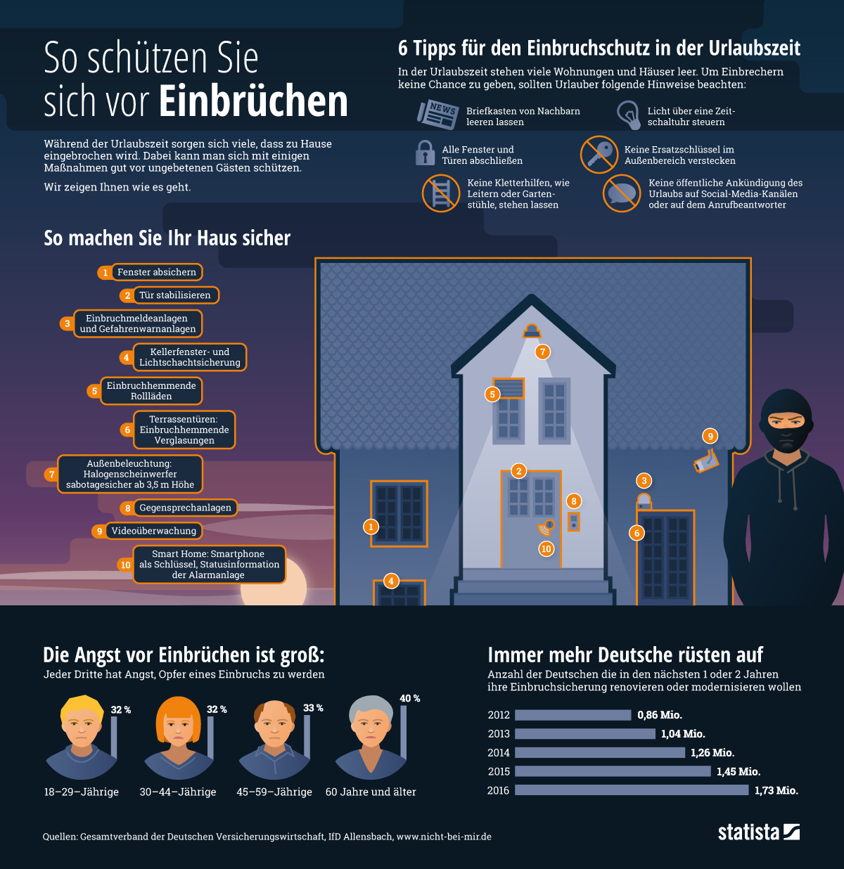 So schützen Sie sich vor Einbrüchen So schützen Sie sich vor Einbrüchen