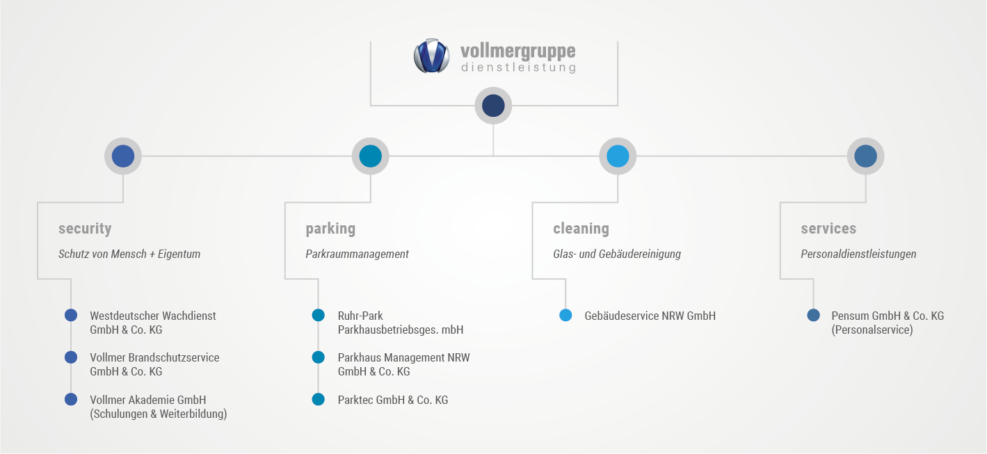 Übersicht der zur Vollmergruppe Dienstleistung gehörenden Unternehmen.